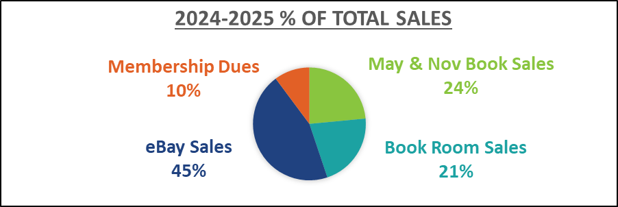 Percentage of Sales in 2024 and 2025